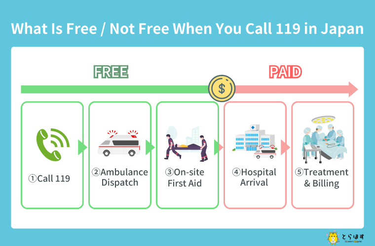 what is free/not free when you call 119 in japan