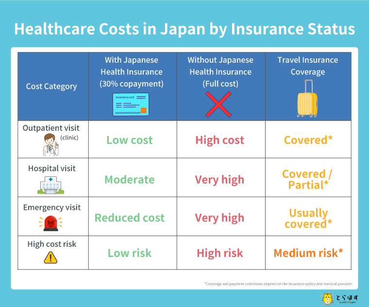 3 insurance situations create vastly different healthcare costs in Japan